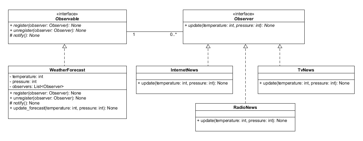 wzorzec projektowy obserwator