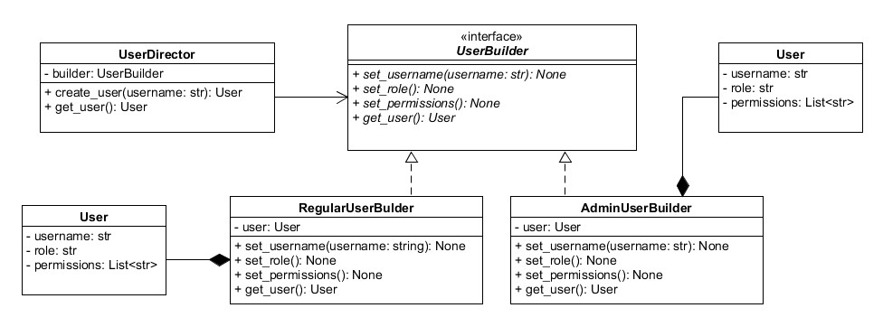 wzorzec projektowy budowniczy