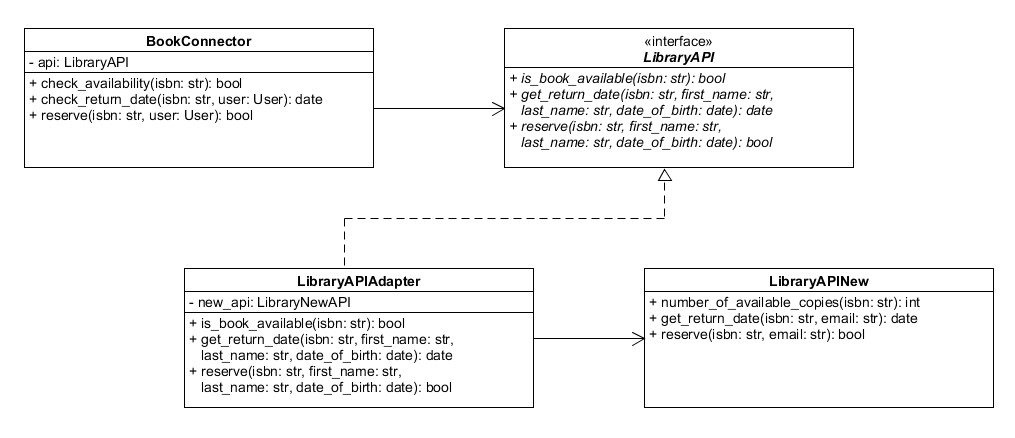 wzorzec projektowy adapter - po zastosowaniu adaptera